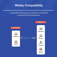 SAMZHE USB To RJ45 Console Cable RS232 Serial Adapter Converter Modem for  Router  USB RJ 45 8P8C Converter USB Console Cable