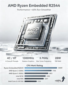 ACEMAGIC Mini PC AMD Ryzen Embedded R2544 16GB DDR4 512GB SSD Windows 11 Pro Dual Storage Up to 4TB Triple 4K Display Business D