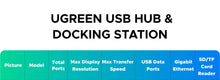 UGREEN 12-in-1 USB HUB Type-C to 2HDMI 4K120Hz DP USB3.2 10Gbps SD/TF RJ45 PD100W for Windows Dell HP Laptop Accessories Docking